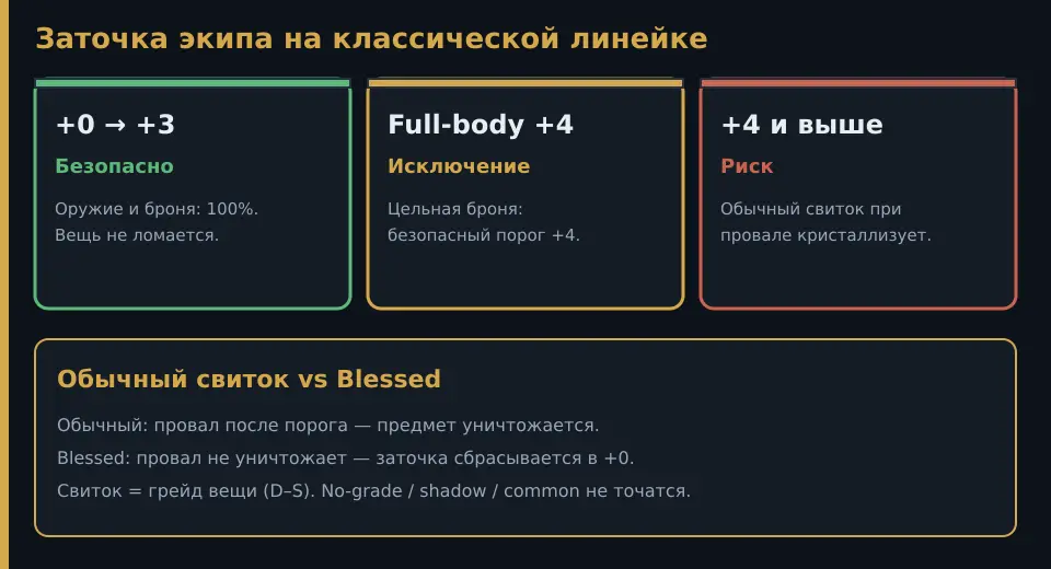 Безопасная заточка +3, Blessed и риск кристаллизации