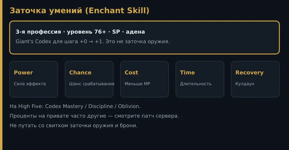 Заточка скиллов Lineage 2: 76 уровень, Giant's Codex, направления Power Chance Cost