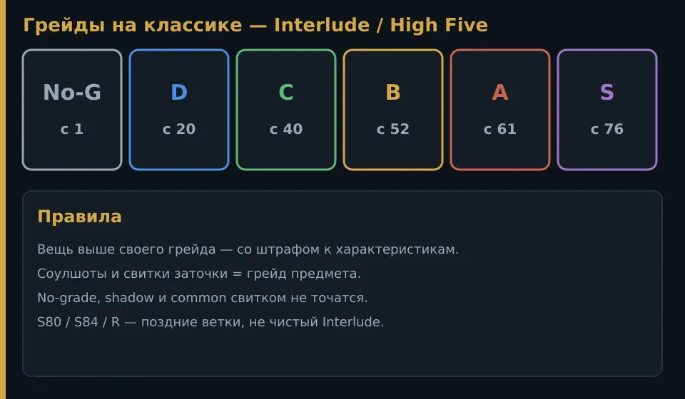 Таблица грейдов Lineage 2: No-G, D, C, B, A, S и уровни