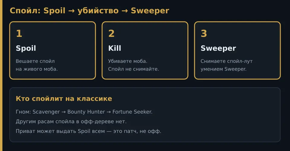 Схема спойла Lineage 2: Spoil, убийство, Sweeper
