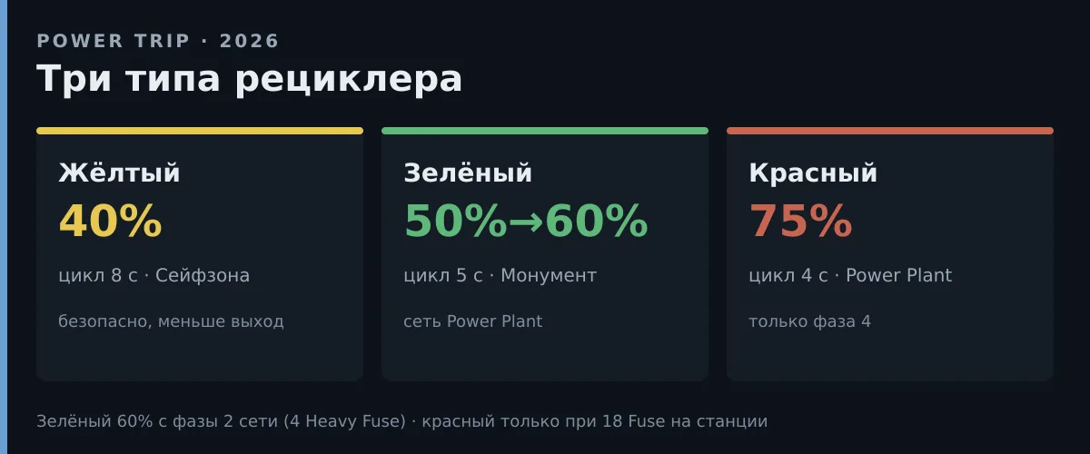 Три типа рециклера Rust: жёлтый 40%, зелёный 50–60%, красный 75%