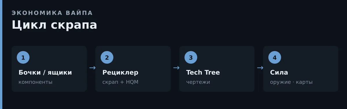 Цикл скрапа Rust: бочки → рециклер → Tech Tree → оружие