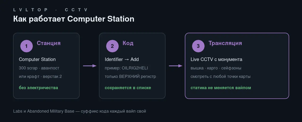 Схема Computer Station в Rust: купить станцию, ввести CCTV код, смотреть трансляцию
